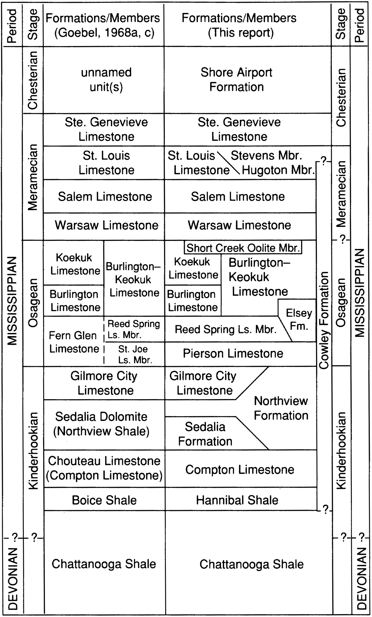 South Texas Stratigraphic Chart