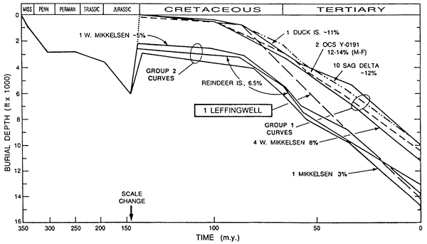 Chart of depth vs. time showing porosity changes.