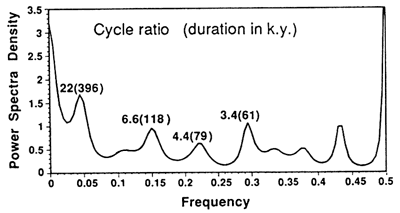 Spectra of cycle duration.