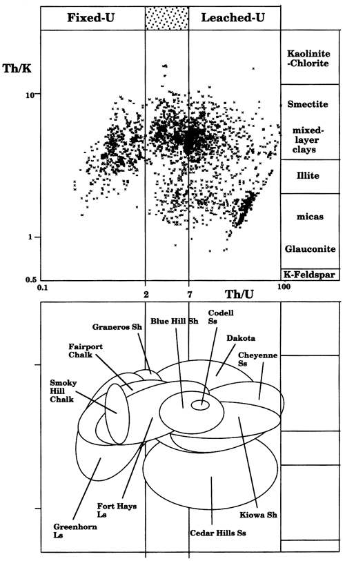 Values from log plotted as scatter chart; data can be grouped into clouds of different units.