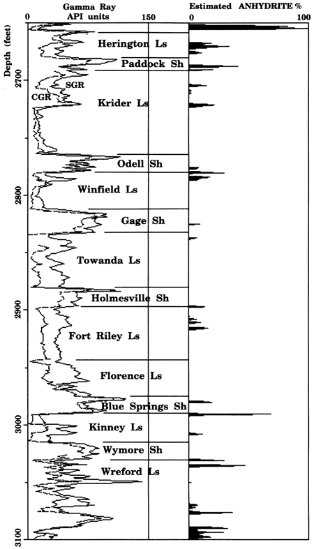 Gamma-ray and percentage of anhydrite plotted as a log instead of a crossplot.