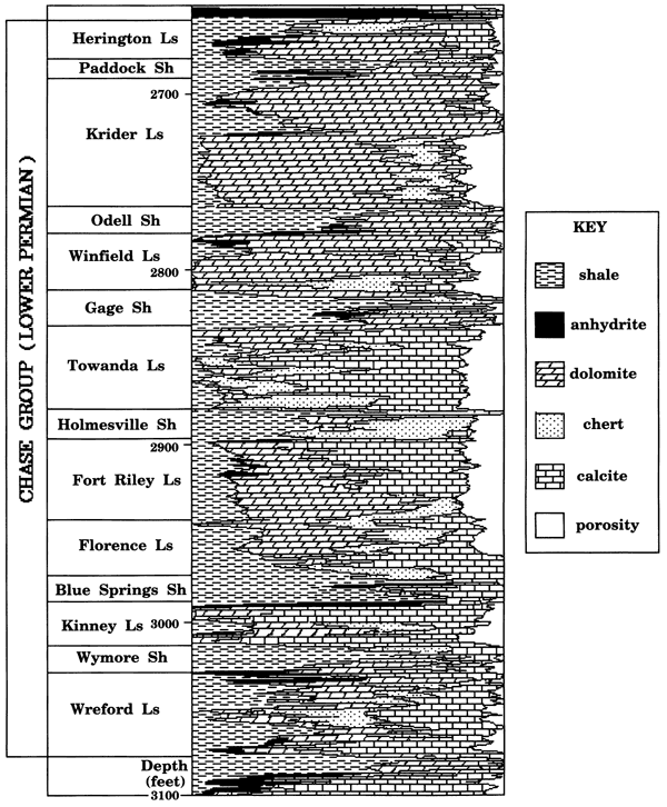 Chase Group lithology computed from log data.