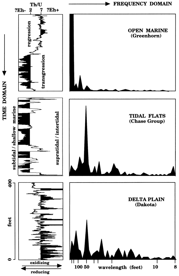 Comparison of log data displayed in time domain and in frequency domain for open marine, tidal flats, and delta plain environments.