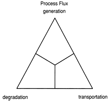 Three axes are skeletal generation, degredation, and transportation.