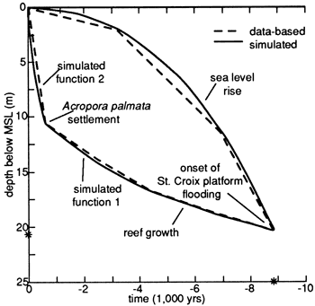Plot of calculated curves versus measured St. Croix curves.