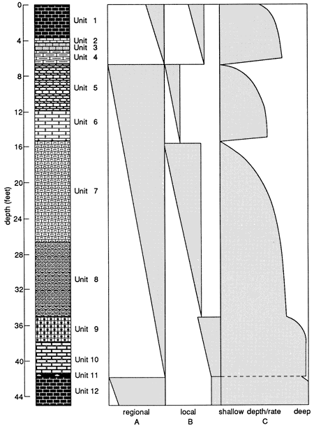 Stratigraphic section, Ismay zone of Hermosa Formation, and sea-level curves.