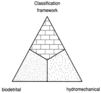 Three axes are framework, biodetridal, and hydromechanical.