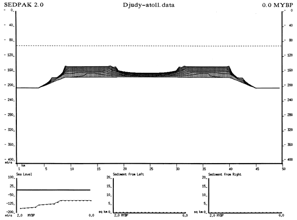 Output from SEDPAK modeling system for Djudy-atoll data set showing deposition of sand and shale.