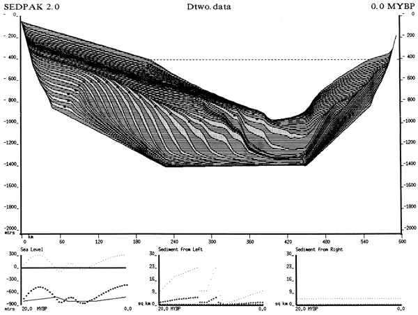 Output from SEDPAK modeling system for Dtwo data set showing deposition of sand and shale.