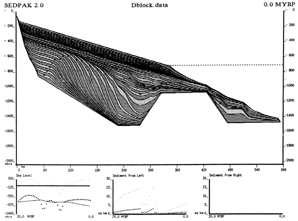 Output from SEDPAK modeling system for Dblock data set showing deposition of sand and shale.