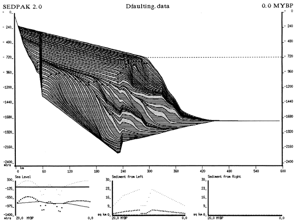 Output from SEDPAK modeling system for Dfaulting data set showing deposition of sand and shale.