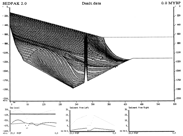 Output from SEDPAK modeling system for Dsalt data set showing deposition of sand and shale.