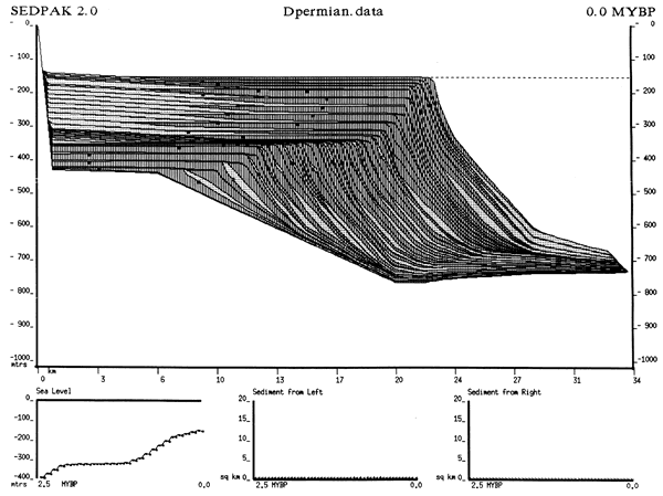 Output from SEDPAK modeling system for Permian data set showing deposition of sand and shale.