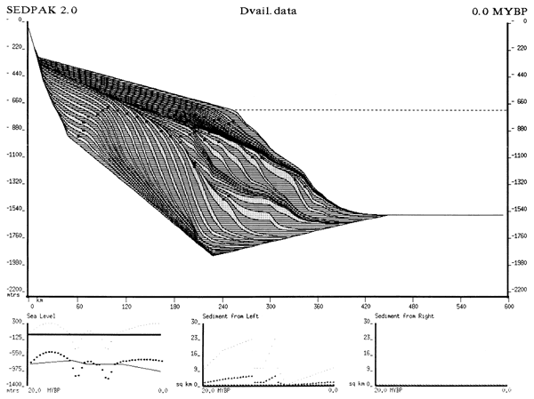 Output from SEDPAK modeling system for Dvail data set showing deposition of sand and shale.