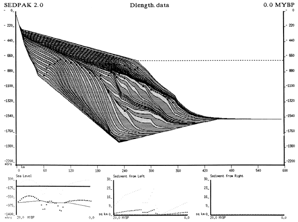 Output from SEDPAK modeling system for Dlength data set showing deposition of sand and shale.