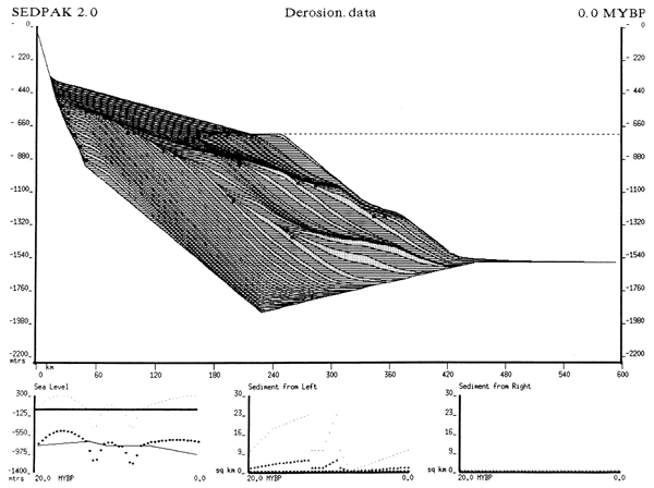 Output from SEDPAK modeling system for Derosion data set showing deposition of sand and shale.
