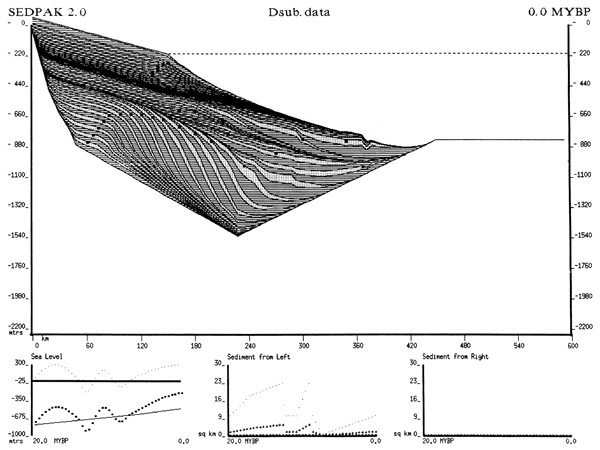 Output from SEDPAK modeling system for Dsub data set showing deposition of sand and shale.
