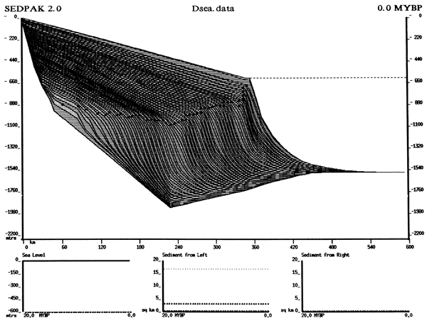 Output from SEDPAK modeling system for Dsea data set showing deposition of sand and shale.
