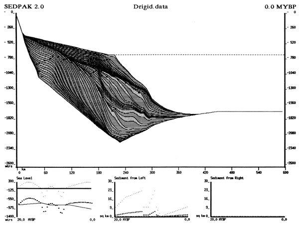 Output from SEDPAK modeling system for Drigid data set showing deposition of sand and shale.