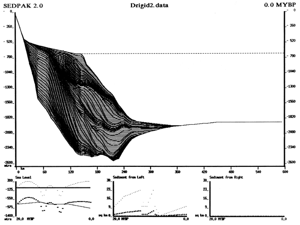 Output from SEDPAK modeling system for Drigid2 data set showing deposition of sand and shale.