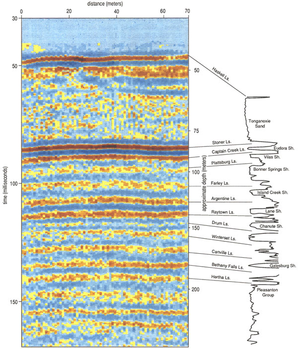 Seismic section plotted in color with interpreted units shown; a veocity log is also displayed.
