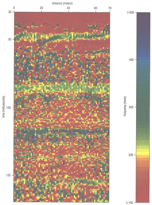 Values of instantaneous frequency for seismic section plotted in color for Lower Douglas, Lansing, and Kansas City groups.