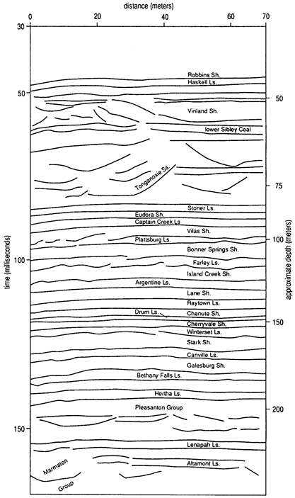 Interpreted section from seismic data for Lower Douglas, Lansing, and Kansas City groups.