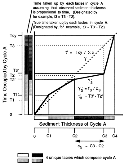 Facies plotted with time of cycle and sediment thickness.