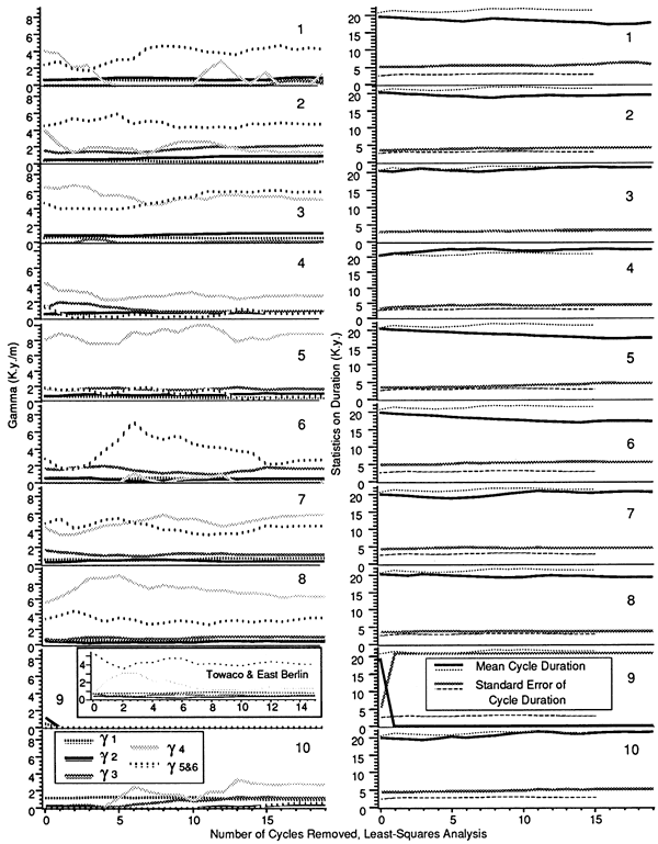 Gamma values and statistics for analysis of observed and simulated data.