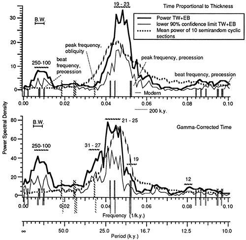 Power spectrum analysiis of the composite East Berlin and Towaco data sets.