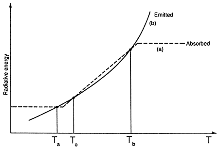 Radiative energy emitted and adsorbed; two curves intersect at three places.