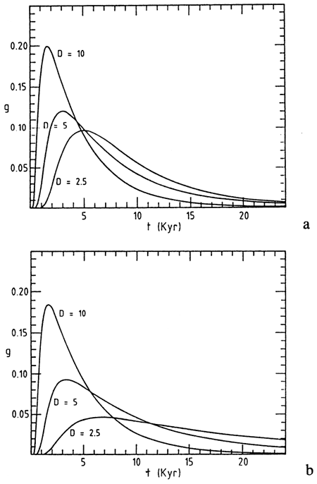 Probablilty plots for reaching a certain depth of sediment for different values of dispersion/mixing and different values of sedimentation velocity.