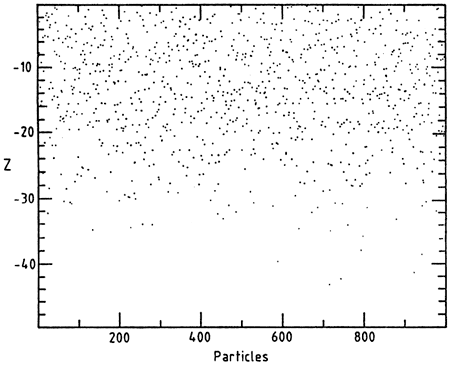 Plot shows how 1000 particles will diffuse through nummerical simulation over 10 k.y.