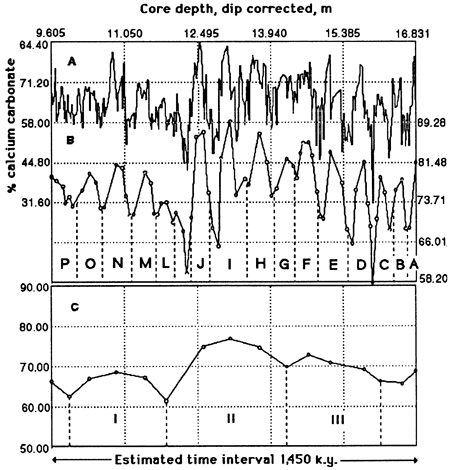 Percent calcium carbonate vs. core depth.