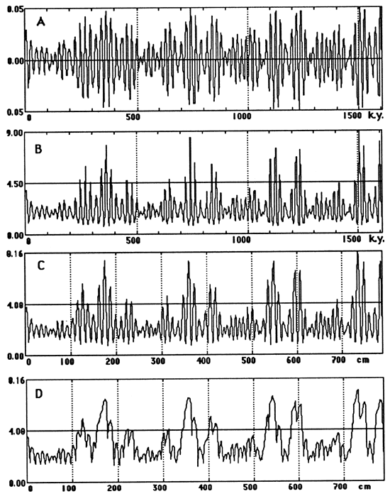 Four parts of computer simulation are precession index curve, accumulation rate through time, accumulation rate curve, burrow mixing.