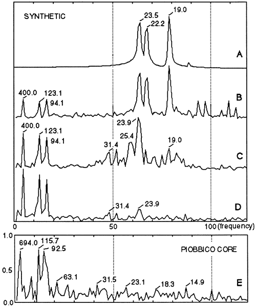 Spectra of the various pieces of the model.