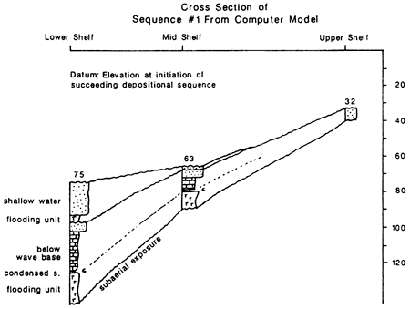 Cross section of sequence 1 from model.
