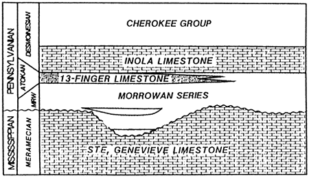 Idealized stratigraphic section for Minneola.