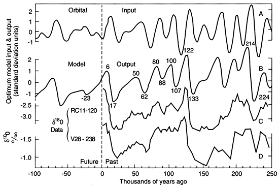 Ice volume calculated over time compared to Oxygen-18 data from ocean sediments.