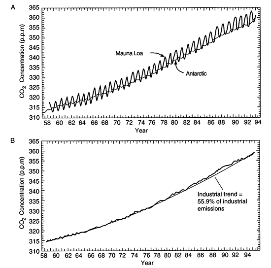 Atmospheric carbon dioxide measured in Hawaii and Antarctica, second chart shows industrial emissions.