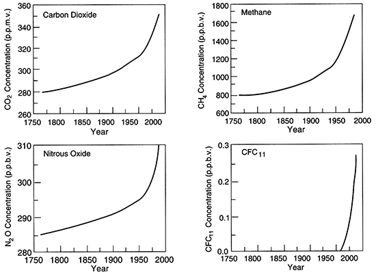 Charts show increases in carbon dioxide, methane, nitrous oxide, and CFC.