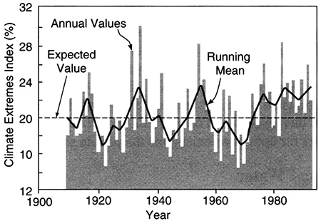 Chart of Climate Extremes Index from 1910 to 1990.