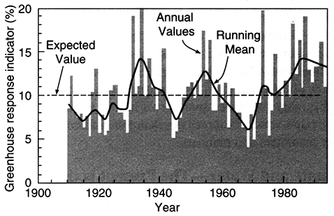 Chart of Greenhouse Response Index from 1910 to 1990.