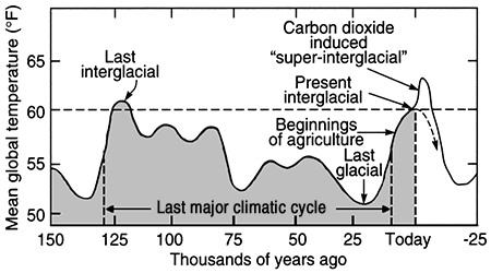 Mean global temperature from present to 150 thousand years ago.