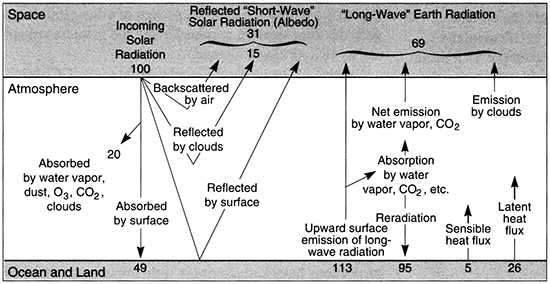 Graphic shows how incoming solar radiation is transmitted and reflected by the atmosphere, altered to short and long-wave radiation.