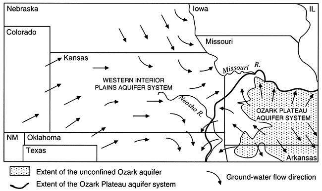 Flow directions shown for High Plains aquifers and Ozark Plateau aquifers.