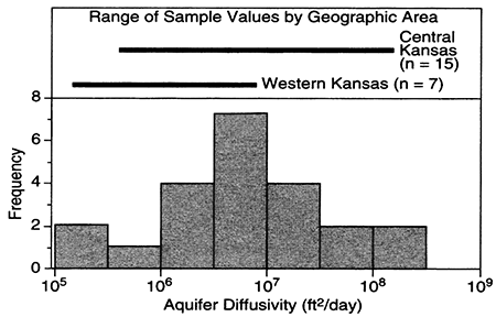 Diffusivities slightly higher in central Kansas than western Kansas for Dakota aquifer.