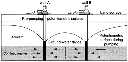 Pumping from multiple wells creates more complex cones of depression.