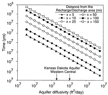 Plot of diffusivity vs. time for different distanced from recharge-discharge area.