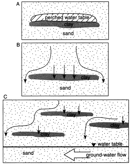 Three schematics for perched aquifers and ground-water flow.